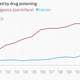 Image for article titled Deaths from heroin in the US have quadrupled since 2000